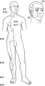 Emplacements des méridiens