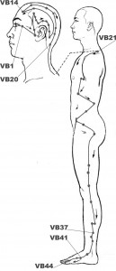 Emplacements des méridiens